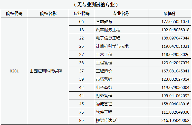 2020年山西應(yīng)用科技學(xué)院二批專升本投檔線(圖1)