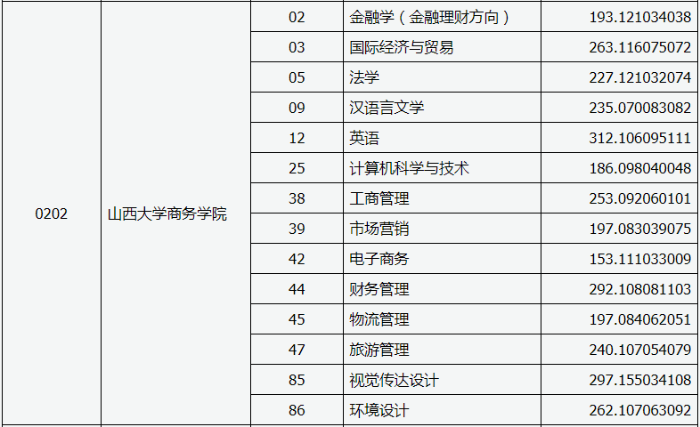 2020年山西大學(xué)商務(wù)學(xué)院專升本二批投檔線(圖2)