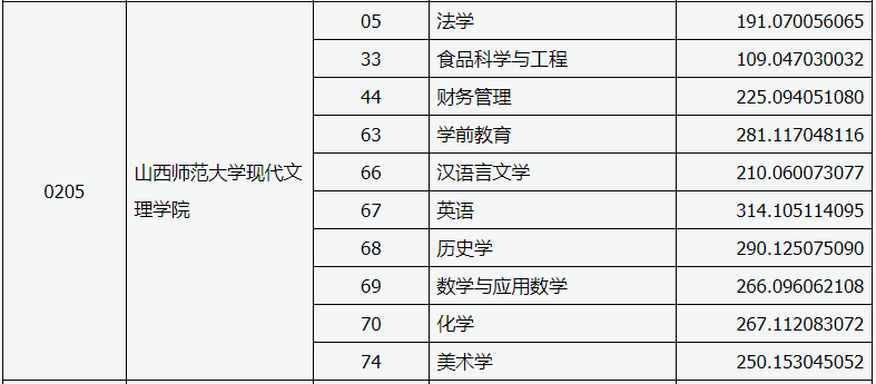 2020年山西師范大學現(xiàn)代文理學院專升本二批投檔線(圖2)