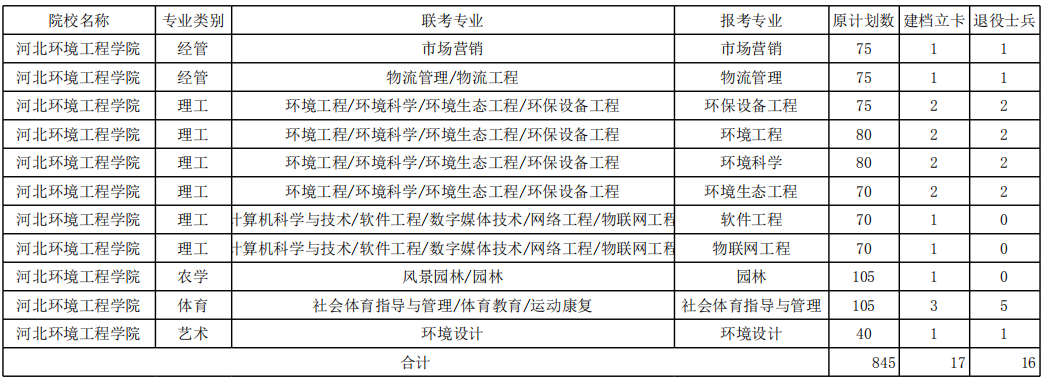 河北環(huán)境工程學(xué)院專接本