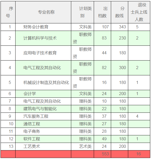 廣東技術(shù)師范大學(xué)專插本