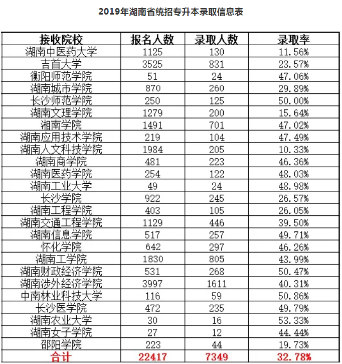 湖南專升本考試的政策變化(圖1)