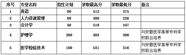 安徽理工大學(xué)2020年專升本招生擬錄取分?jǐn)?shù)線(圖1)