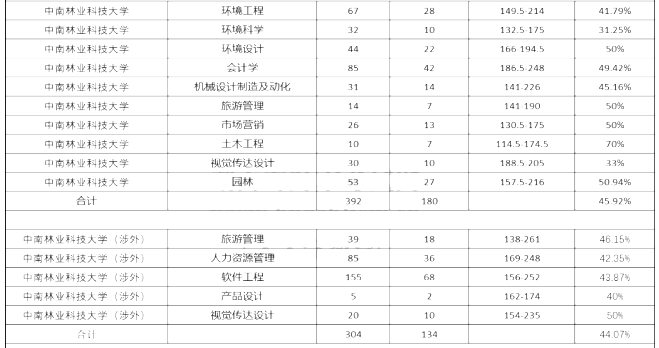 2020年中南林業(yè)科技大學（含涉外）專升本錄取率(圖1)