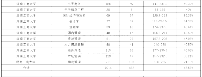 湖南工商大学2020年专升本考试录取率(图2)
