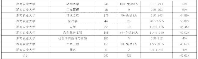 湖南农业大学2020年专升本考试录取率(图2)