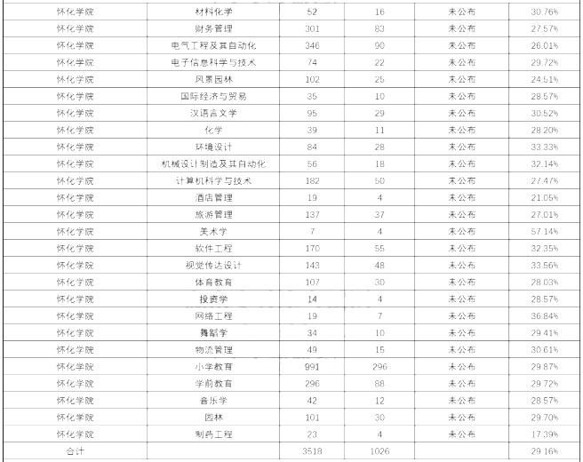 怀化学院2020年专升本考试录取率(图2)