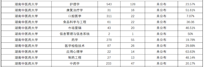 2020年湖南中醫(yī)藥大學(xué)專升本錄取多少人?(圖5)