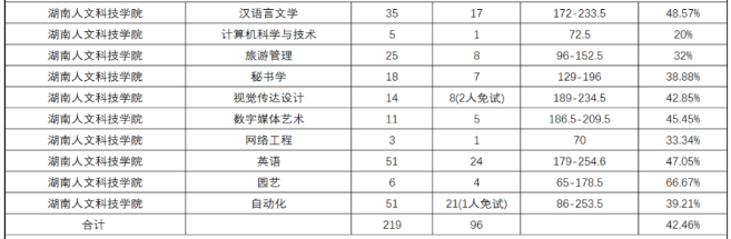 2020年湖南人文科技學(xué)院專升本錄取率(圖2)