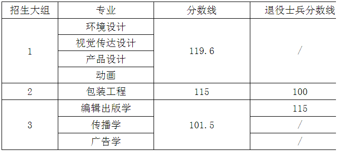 2020年上海專升本錄取分?jǐn)?shù)線(圖1)