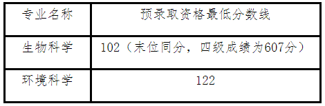 2020年上海專升本錄取分數(shù)線(圖2)