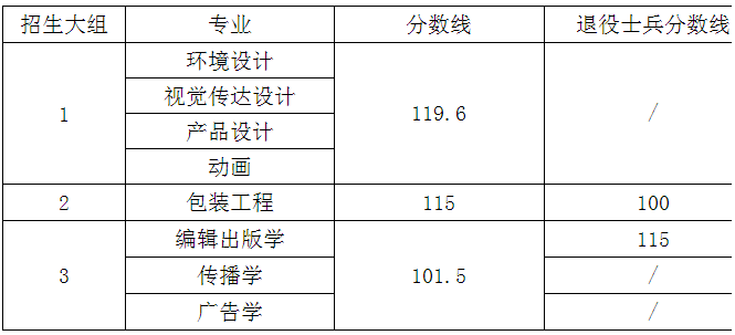 2020年上海專升本錄取分?jǐn)?shù)線(圖3)