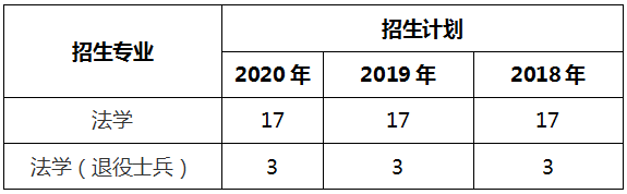 2018-2020年華東政法大學(xué)專升本招生專業(yè)及人數(shù)(圖1)