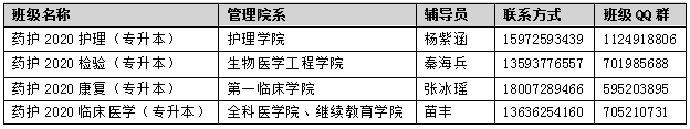 湖南醫(yī)藥學院藥護學院2020年專升本新生報到須知(圖1)