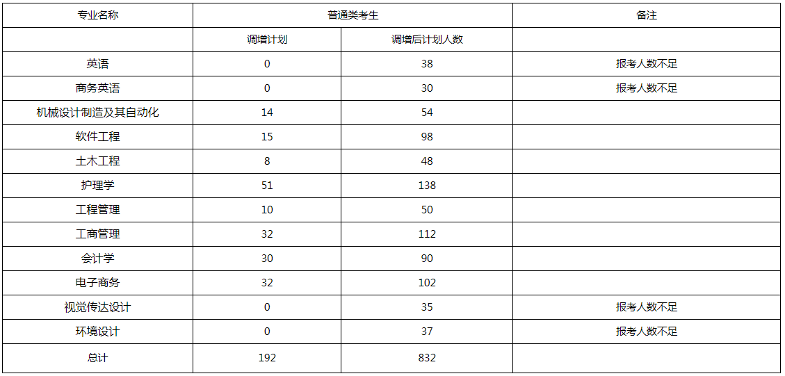 2020年武汉科技大学城市学院调整专升本招生计划人数(图1)