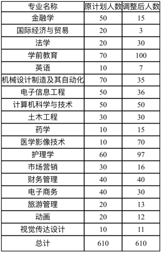 武汉文理学院2020年专升本调整后招生计划(图1)