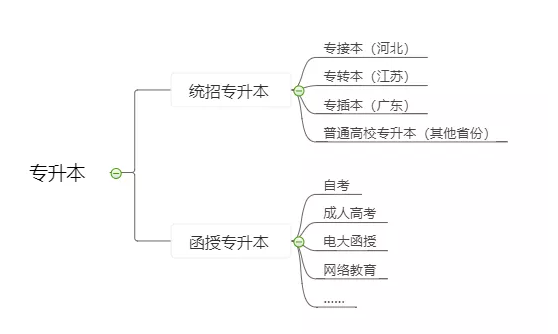 專接本和專升本有什么區(qū)別(圖1)