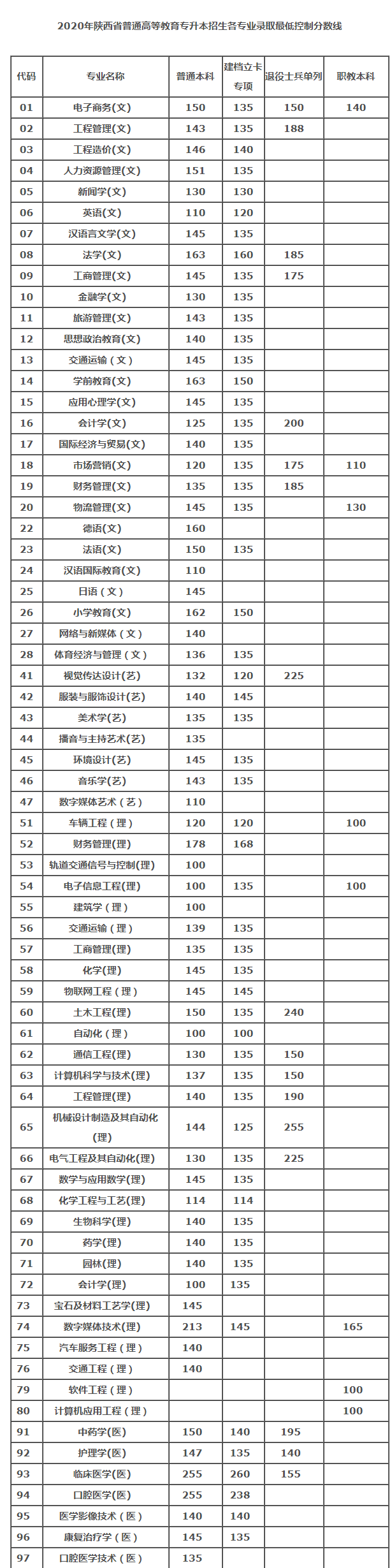 統(tǒng)招專升本要考多少分(圖2)