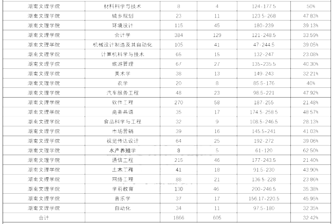 湖南文理學院2020年專升本錄取率(圖2)