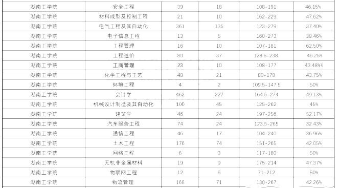 湖南工学院2020年专升本考试录取率(图2)