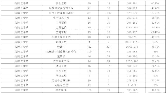 湖南工學院2020年專升本考試錄取率(圖2)