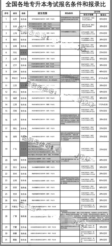 全日制專升本錄取比例(各省)(圖1)