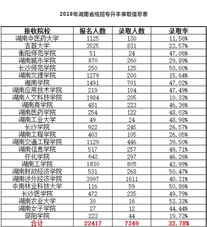 湖南專升本歷年各院校錄取率(圖1)