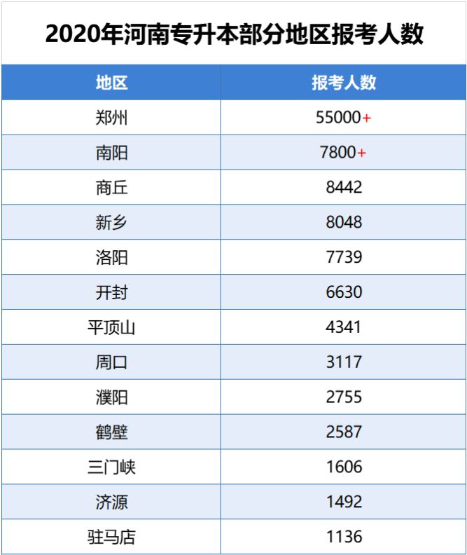 2020年河南专升本部分地区报考人数统计(图1)