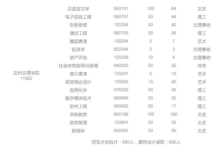 蘭州文理學院2020年專升本最終錄取人數(shù)(圖2)