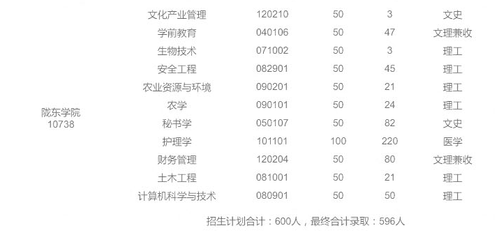 隴東學(xué)院2020級(jí)專升本最終錄取人數(shù)(圖2)