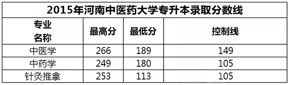 2015-2020年河南中醫(yī)藥大學(xué)專升本錄取分?jǐn)?shù)線(圖1)