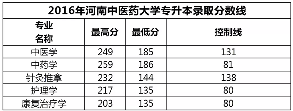 2015-2020年河南中醫(yī)藥大學(xué)專升本錄取分?jǐn)?shù)線(圖2)