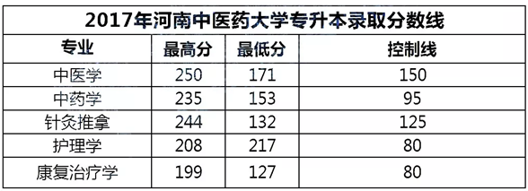 2015-2020年河南中醫(yī)藥大學(xué)專升本錄取分?jǐn)?shù)線(圖3)