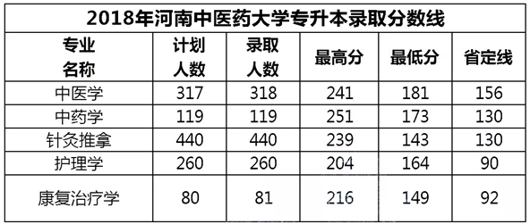 2015-2020年河南中醫(yī)藥大學(xué)專升本錄取分?jǐn)?shù)線(圖4)