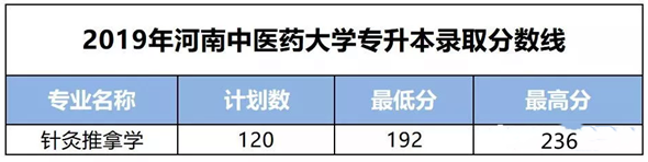 2015-2020年河南中醫(yī)藥大學(xué)專升本錄取分?jǐn)?shù)線(圖5)