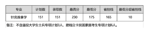 2015-2020年河南中醫(yī)藥大學(xué)專升本錄取分?jǐn)?shù)線(圖6)