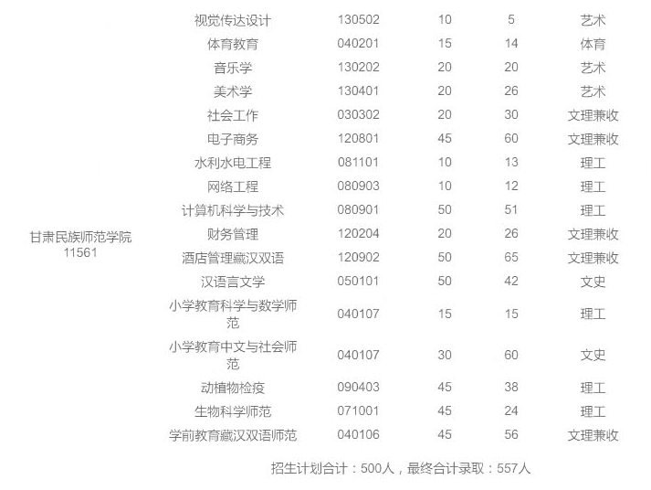 甘肅民族師范學(xué)院2020級(jí)專升本最終錄取人數(shù)(圖2)