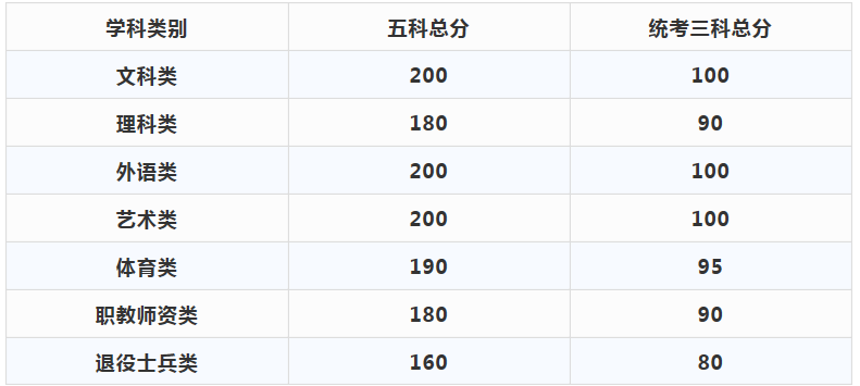 專插本分數(shù)線