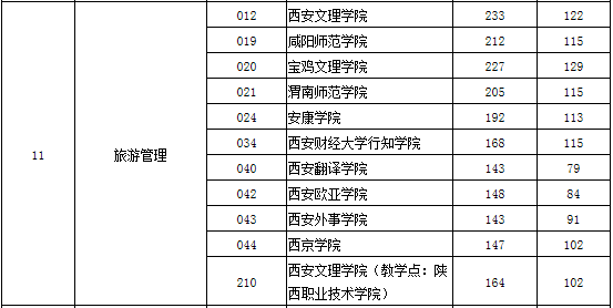 陜西專(zhuān)升本旅游管理專(zhuān)業(yè)錄取分?jǐn)?shù)線(xiàn)(圖2)