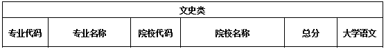 陜西專升本學(xué)前教育專業(yè)錄取分?jǐn)?shù)線(圖1)