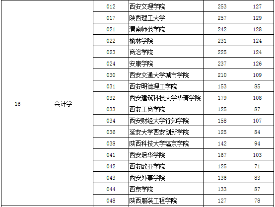 陜西專升本會(huì)計(jì)學(xué)專業(yè)錄取分?jǐn)?shù)線(圖2)