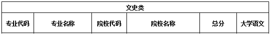 陜西專升本市場營銷專業(yè)錄取分數(shù)線(圖1)