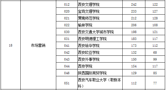 陜西專升本市場營銷專業(yè)錄取分數(shù)線(圖2)