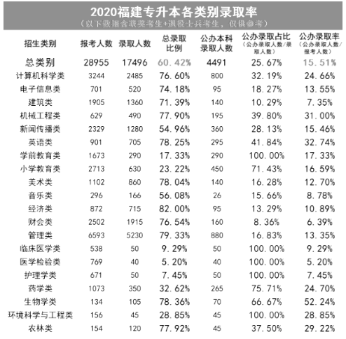 福建專升本歷年錄取率情況(圖1)