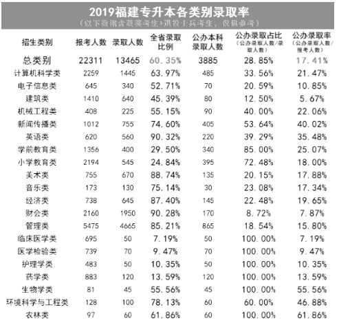 福建專升本歷年錄取率情況(圖2)