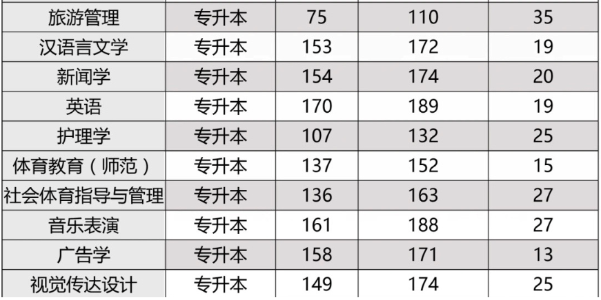 2020年鄭州西亞斯學(xué)院專(zhuān)升本錄取分?jǐn)?shù)線(xiàn)(圖2)