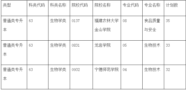 2020年福建專升本生物學(xué)類招生院校及計劃(圖1)