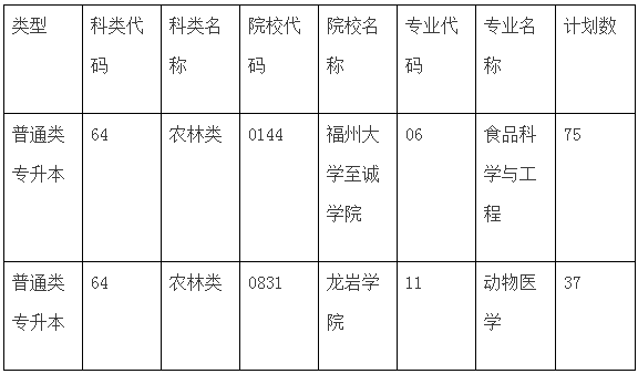 2020年福建專升本農(nóng)林類招生院校及計(jì)劃(圖1)