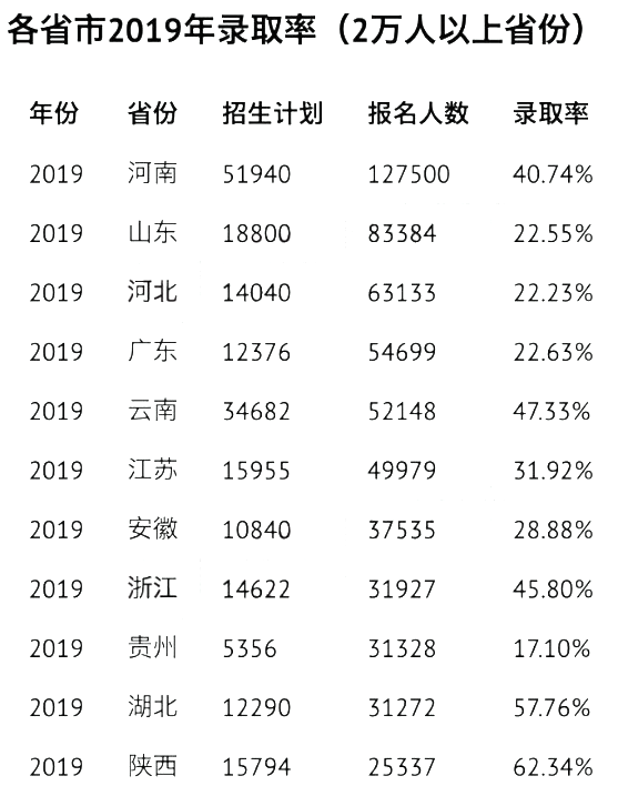 統(tǒng)招專升本錄取率很低嗎？(圖1)