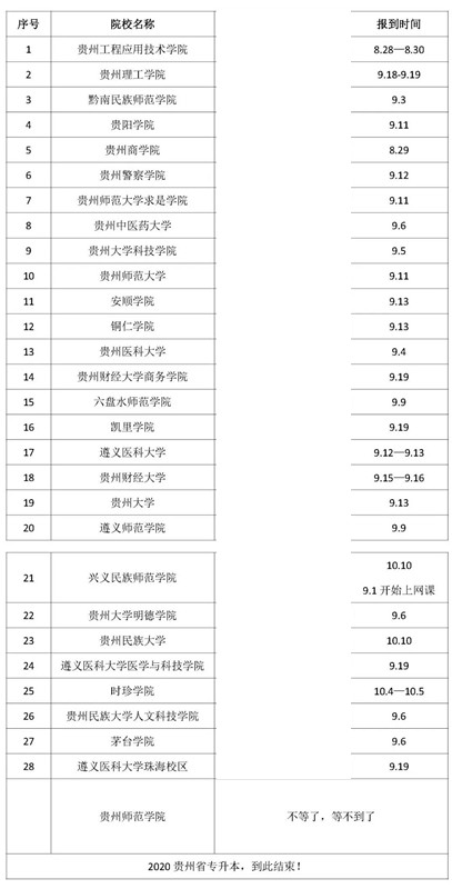 2020年貴州專升本各院校開學時間(圖1)